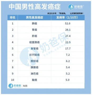 男性買(mǎi)的重疾險(xiǎn)