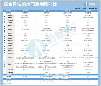 男性買(mǎi)的重疾險(xiǎn)