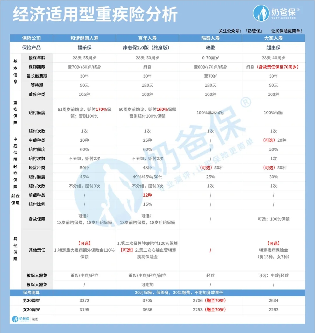 最后一期舊定義重疾險(xiǎn)榜單