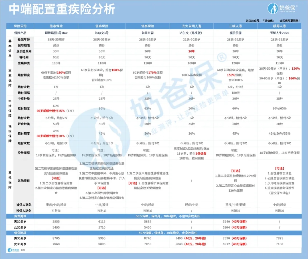 最后一期舊定義重疾險(xiǎn)榜單
