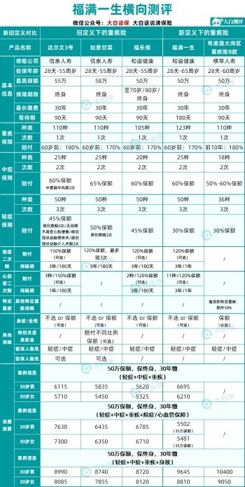 新定義重疾險(xiǎn)