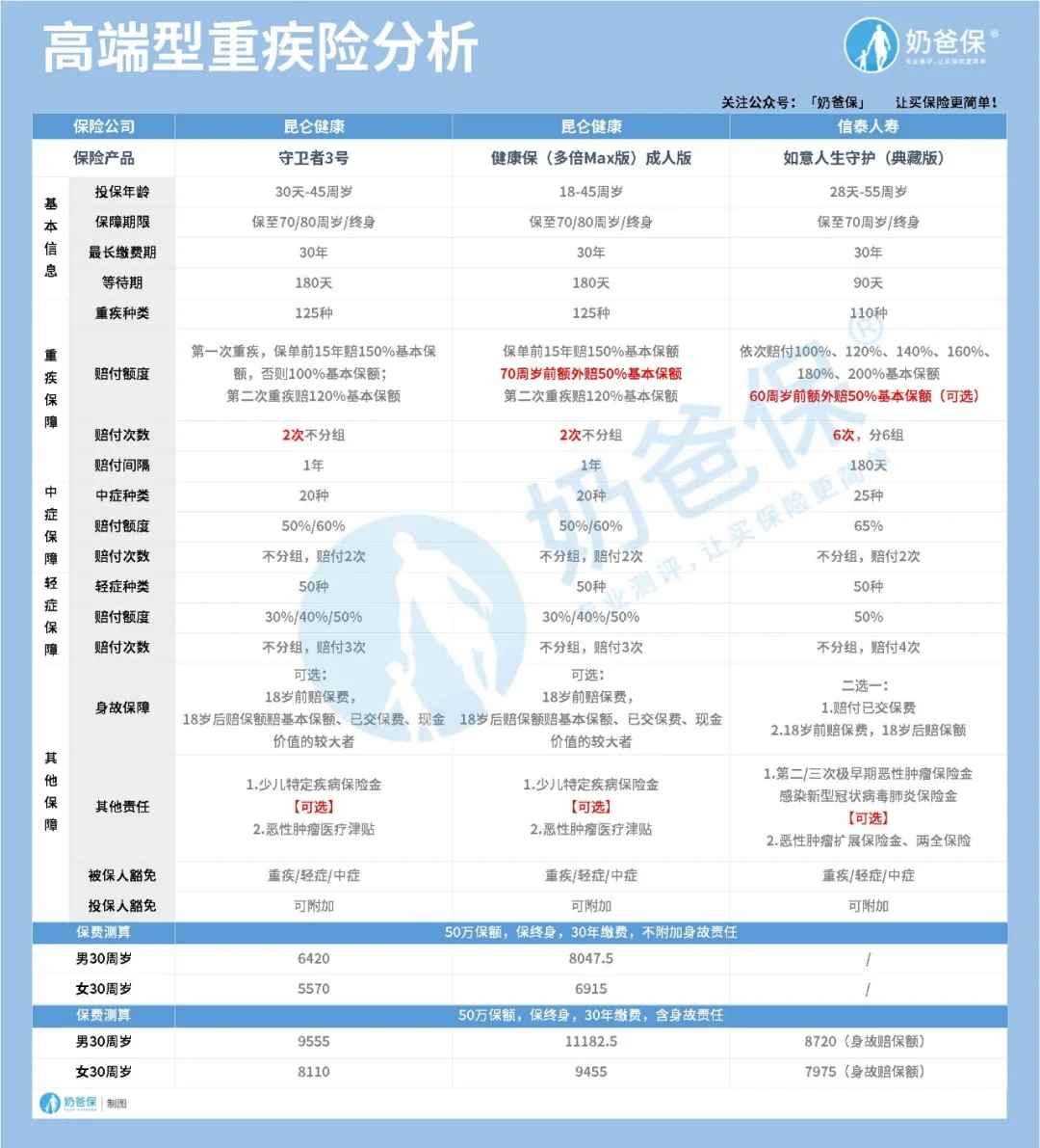最后一期舊定義重疾險(xiǎn)榜單
