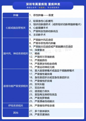 深圳專屬重疾險上線
