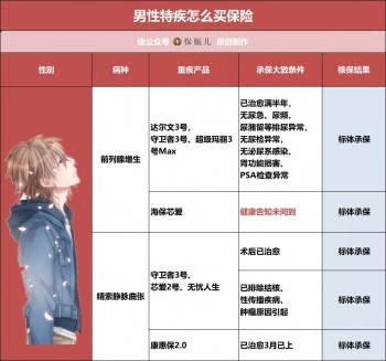三高、結(jié)節(jié)、乙肝、胃炎、甲狀腺等28種常見疾病