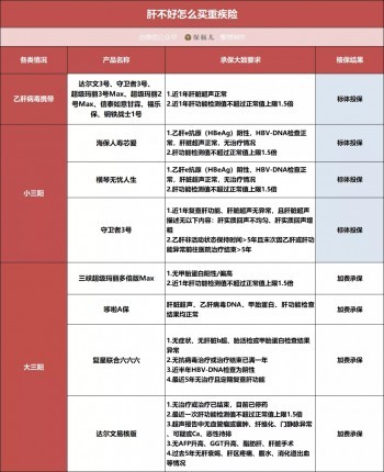 三高、結(jié)節(jié)、乙肝、胃炎、甲狀腺等28種常見疾病