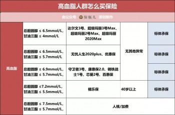 三高、結(jié)節(jié)、乙肝、胃炎、甲狀腺等28種常見疾病