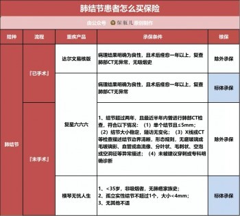 三高、結(jié)節(jié)、乙肝、胃炎、甲狀腺等28種常見疾病