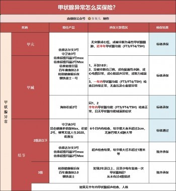 三高、結(jié)節(jié)、乙肝、胃炎、甲狀腺等28種常見疾病