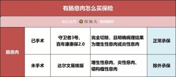 三高、結(jié)節(jié)、乙肝、胃炎、甲狀腺等28種常見疾病