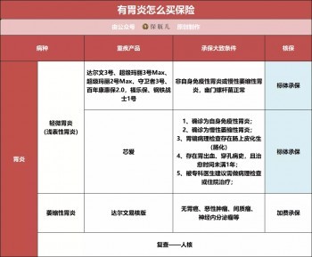三高、結(jié)節(jié)、乙肝、胃炎、甲狀腺等28種常見疾病