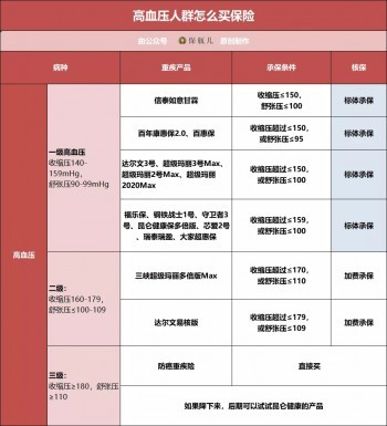 三高、結(jié)節(jié)、乙肝、胃炎、甲狀腺等28種常見疾病