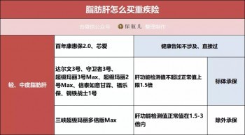 三高、結(jié)節(jié)、乙肝、胃炎、甲狀腺等28種常見疾病