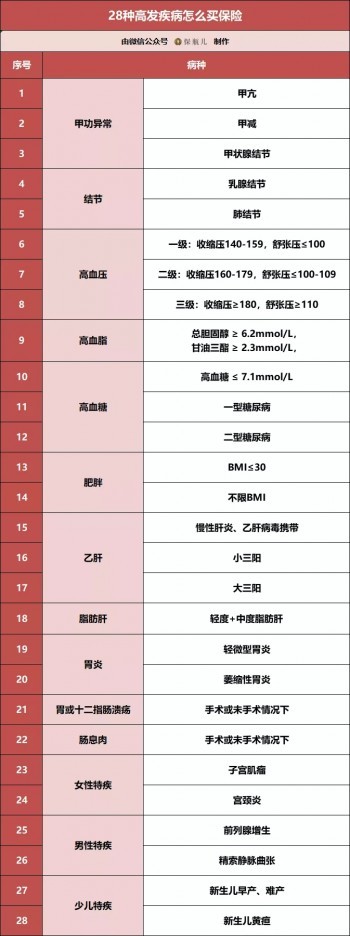 三高、結(jié)節(jié)、乙肝、胃炎、甲狀腺等28種常見疾病