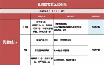 三高、結(jié)節(jié)、乙肝、胃炎、甲狀腺等28種常見疾病