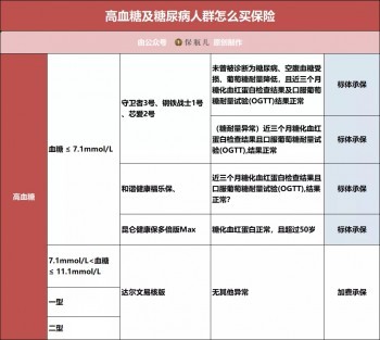 三高、結(jié)節(jié)、乙肝、胃炎、甲狀腺等28種常見疾病