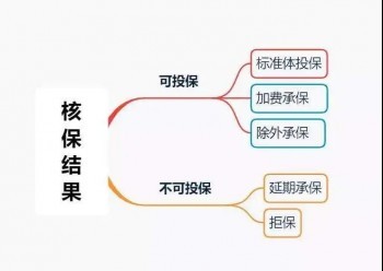 三高、結(jié)節(jié)、乙肝、胃炎、甲狀腺等28種常見疾病