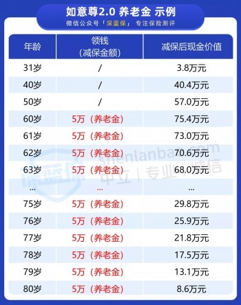 投30萬(wàn)變100萬(wàn)