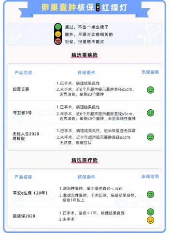 卵巢囊腫投保指南 卵巢囊腫投保指南