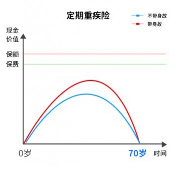 30歲不建議買(mǎi)重疾險(xiǎn)