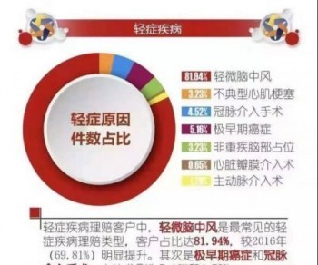目前最好的重疾險有哪些呢？推薦購買的理由是什么？