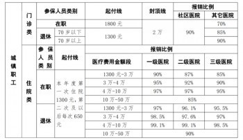 城鎮(zhèn)居民醫(yī)療保險(xiǎn)報(bào)銷