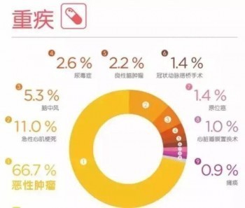 重疾險有必要買嗎？理由是什么呢？