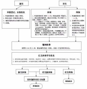 城鎮(zhèn)居民醫(yī)療保險(xiǎn)報(bào)銷