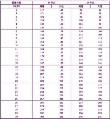 重疾險多少錢一年好呢？買重疾險會涉及到哪些問題？