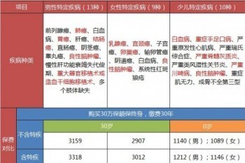 目前最好的重疾險有哪些呢？推薦購買的理由是什么？