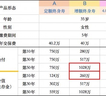 增額終身壽險(xiǎn)是什么意思？都有哪些特點(diǎn)呢？