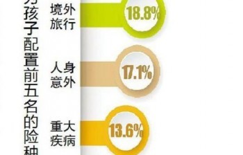 為什么要買重大疾病險？有哪些好處呢？