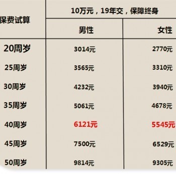 重疾險多少錢一年好呢？買重疾險會涉及到哪些問題？