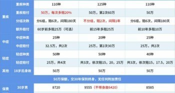 重疾險哪個比較好呢？推薦的理由是什么呢？