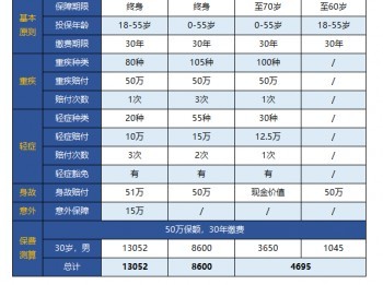 什么是消費型重疾險