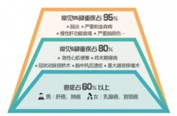 國(guó)家規(guī)定100種重大疾病究竟是什么？保障范圍是什么？