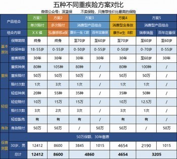 消費(fèi)型重疾險(xiǎn)弊端