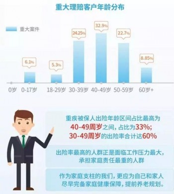 重大疾病險排名比較前的險種有哪些呢？