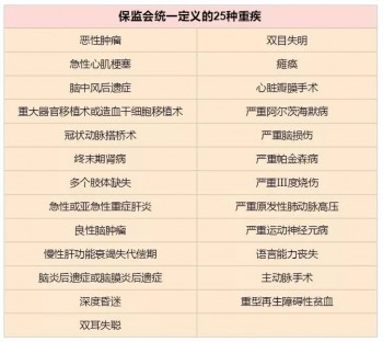 重疾險(xiǎn)疾病種類