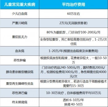 重大疾病險排名比較前的險種有哪些呢？