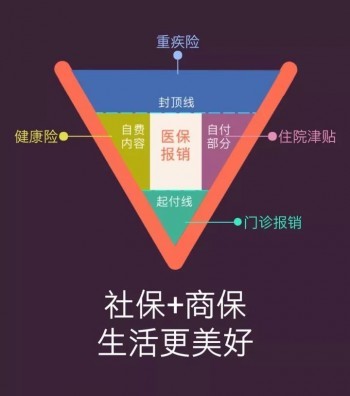 只要住院就報銷的險種