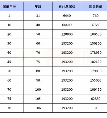 信泰超級(jí)瑪麗重疾險(xiǎn)2020max怎么樣？有哪些不足呢？