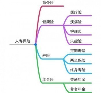 人身意外傷害保險的種類包括哪幾種呢？分別有哪些特點呢？