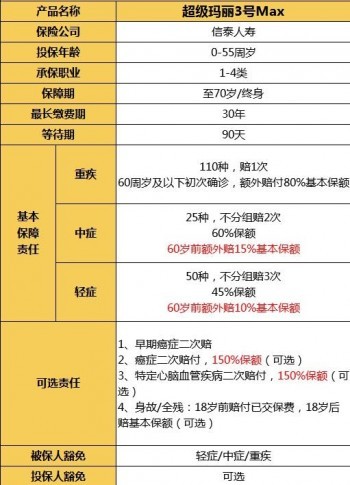 信泰超級(jí)瑪麗重疾險(xiǎn)2020max怎么樣？有哪些不足呢？
