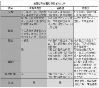 消費型重疾險推薦哪幾款比較好呢？推薦理由是什么呢？