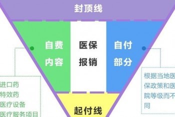 醫(yī)療商業(yè)保險是什么投保渠道有哪些