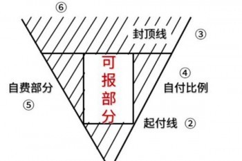 社會(huì)醫(yī)療保險(xiǎn)怎么買呢？社會(huì)保險(xiǎn)的作用有哪些？