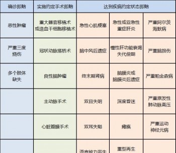 重疾險(xiǎn)理賠流程