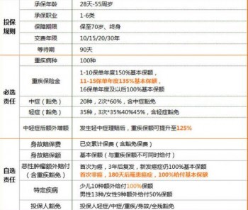 消費(fèi)型重疾險推薦哪幾款比較好呢？推薦理由是什么呢？