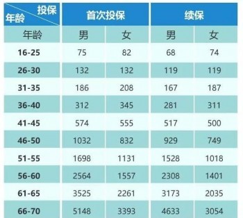 消費(fèi)型重疾險(xiǎn)弊端