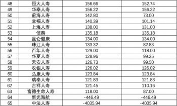 壽險公司排行榜上的公司有哪些？壽險存在的意義是什么？